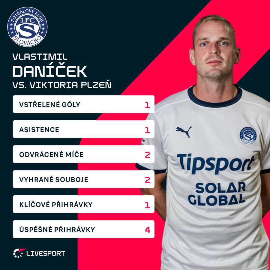 Daníček proti Plzni zazářil. Daníček proti Plzni zazářil.