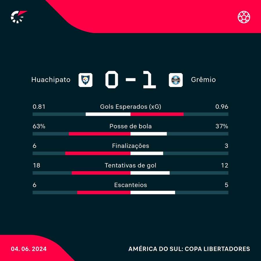 As estatísticas de Huachipato 0x1 Grêmio