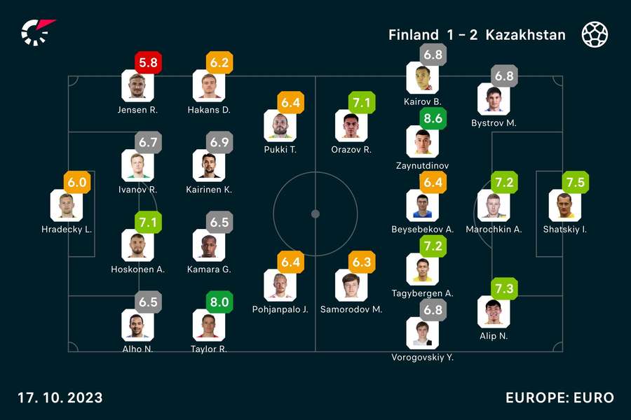 Finland - Kazakhstan player ratings