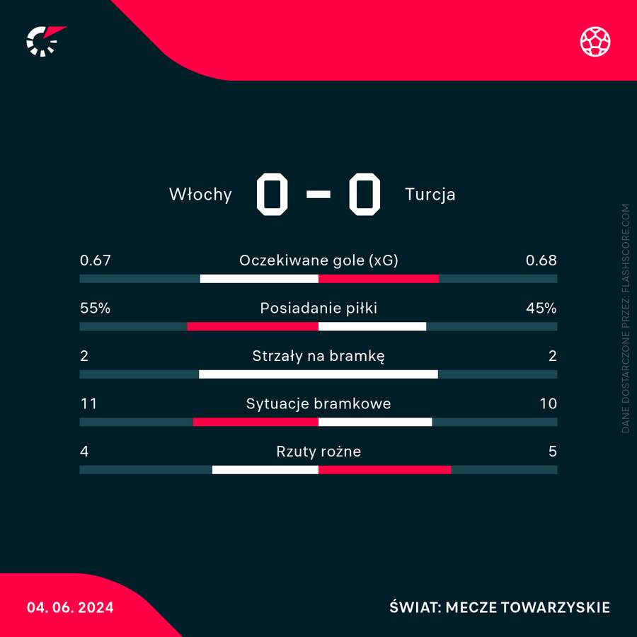Wynik i statystyki meczu Włochy - Turcja