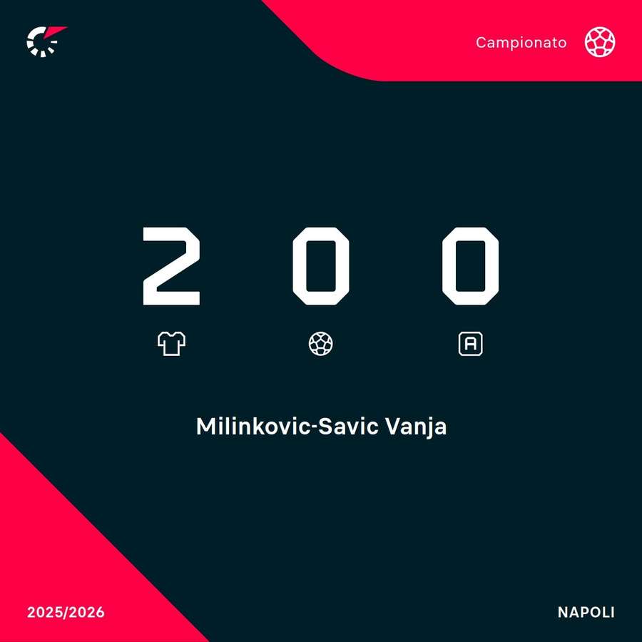 Le statistiche annuali di Milinkovic-Savic Le statistiche annuali di Milinkovic-Savic