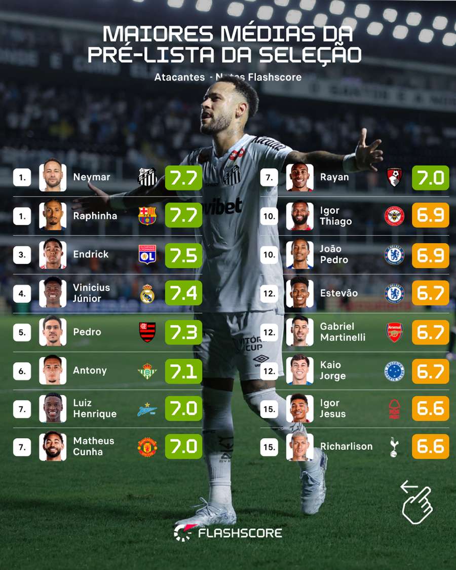 Além de Neymar, quem mais?