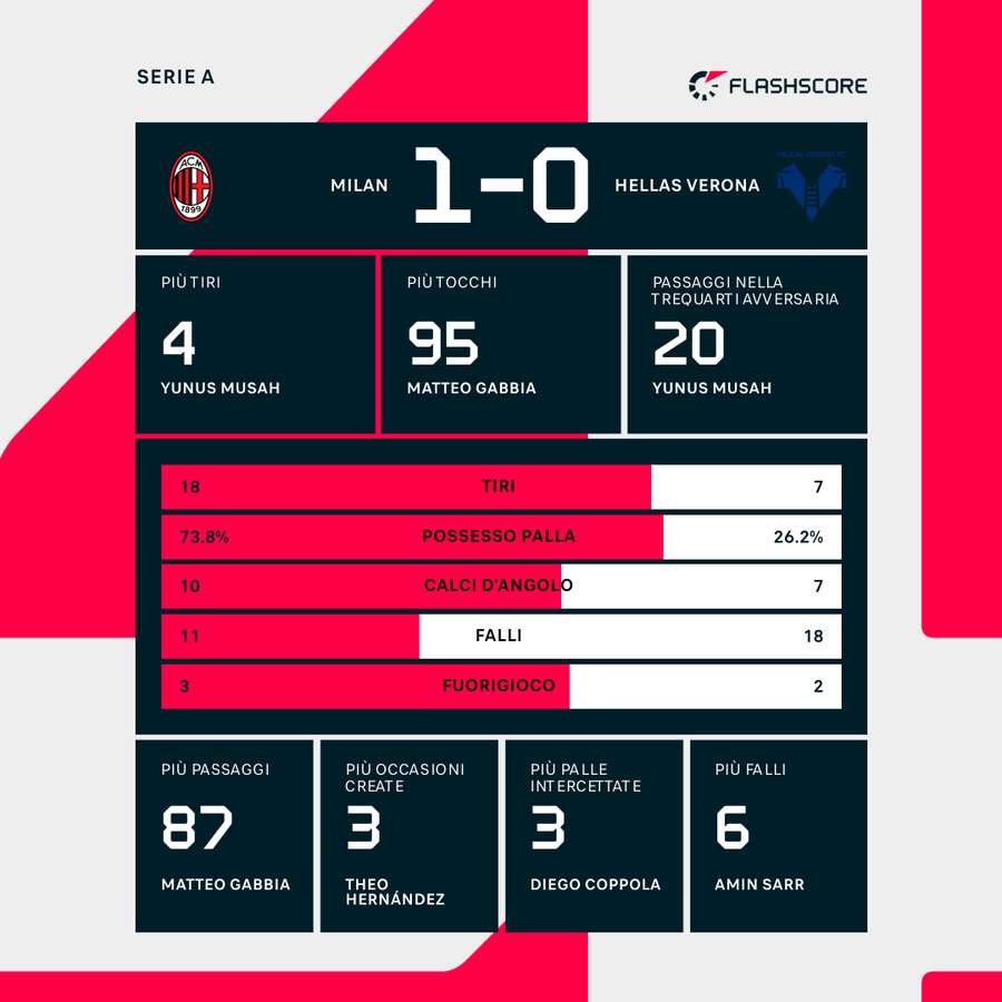 Le statistiche del match