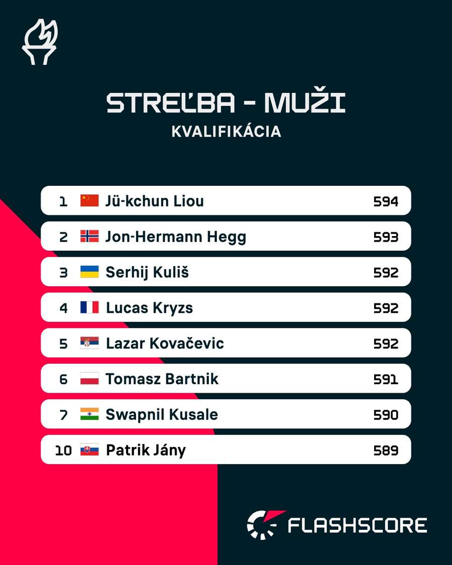 Výsledky kvalifikácie v športovej streľbe.