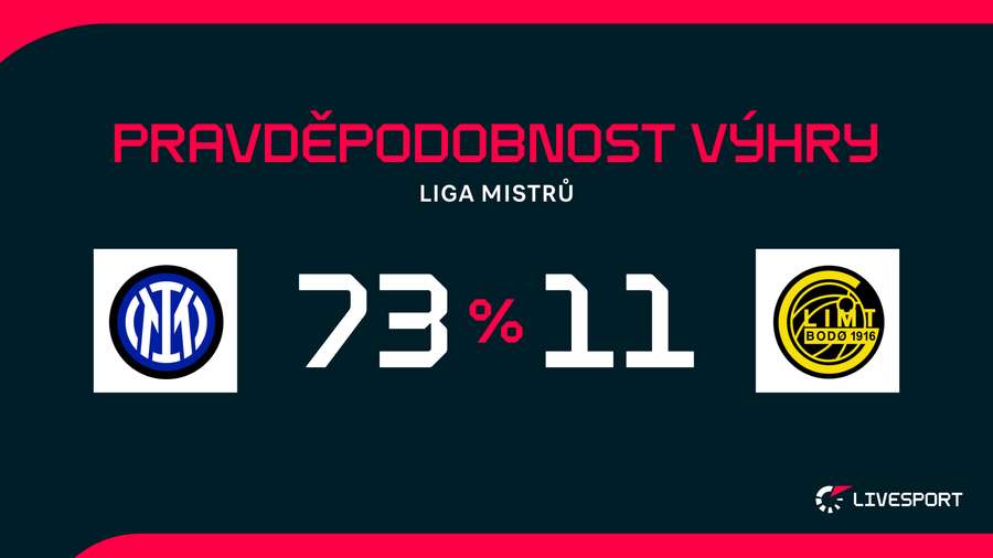 Inter je v odvetě velkým favoritem.