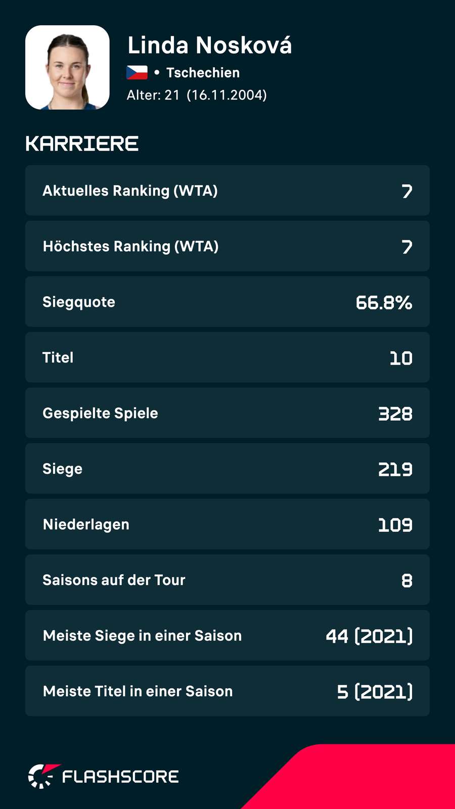 Die aktuellen Statistiken von Linda Noskova