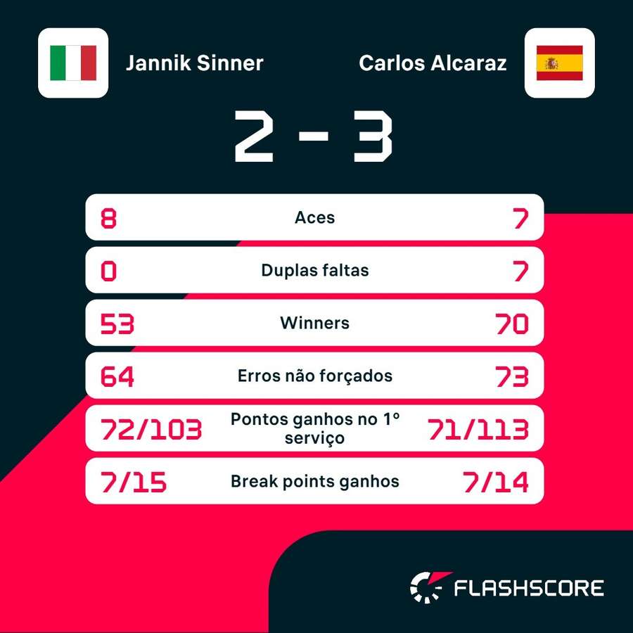 As estatísticas da histórica final masculina de Roland Garros 2025