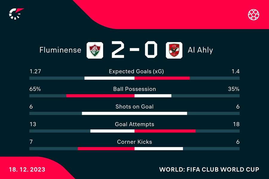 Le statistiche del match