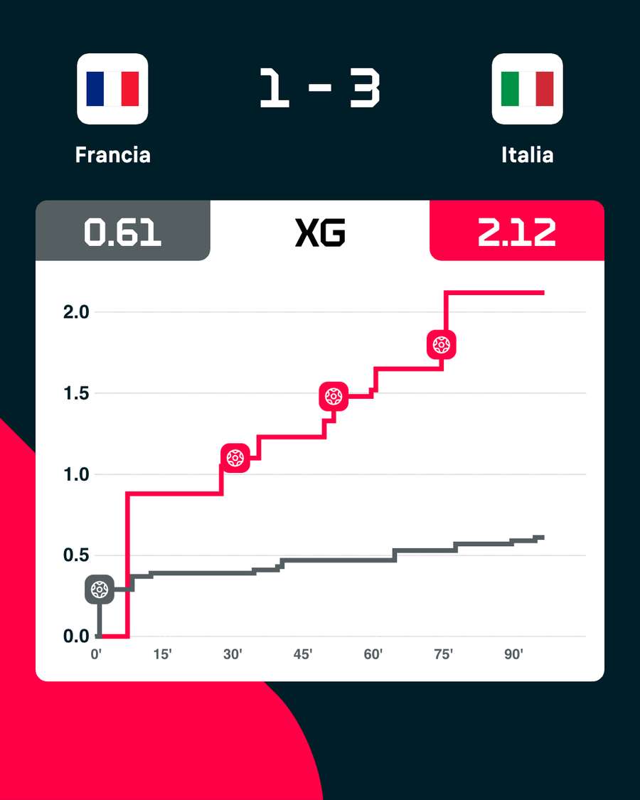 L'Italia è stata nettamente più pericolosa