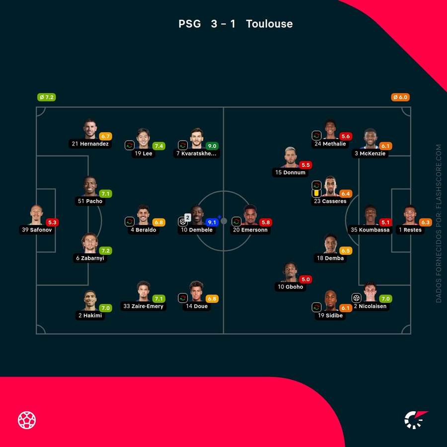 Pontuações dos jogadores Pontuações dos jogadores