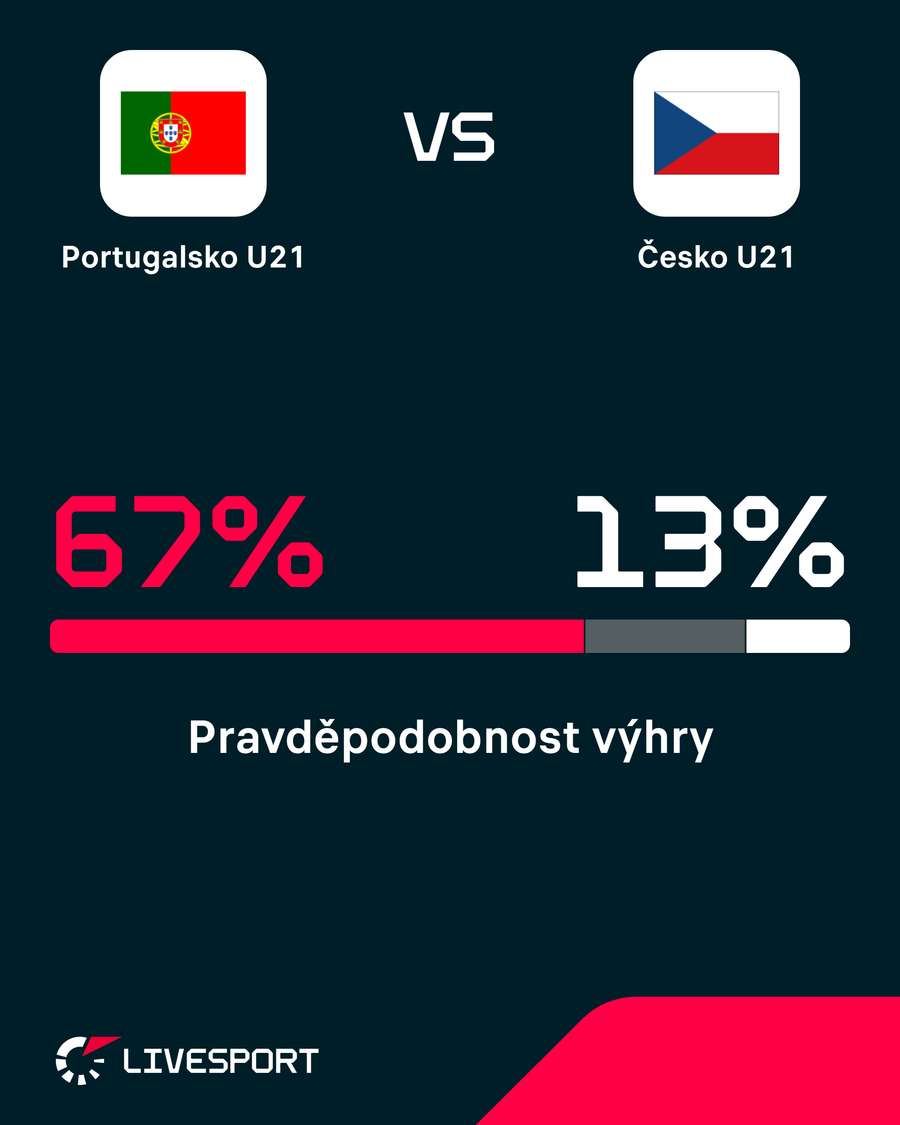 Předzápasová pravděpodobnost výhry. Předzápasová pravděpodobnost výhry.