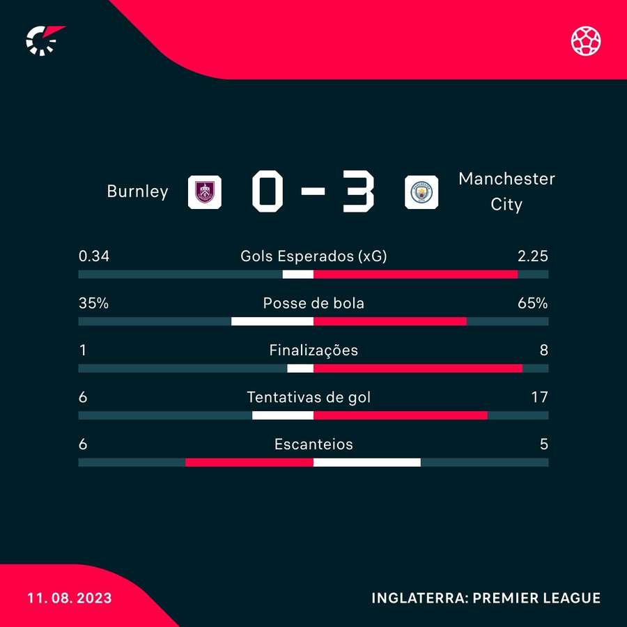 As estatísticas da vitória do City sobre o Burnley