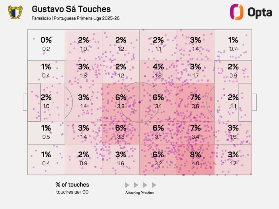 O raio de ação de Gustavo Sá