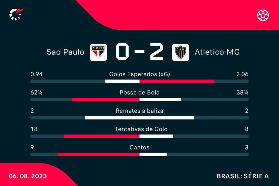 Estatística final da partida