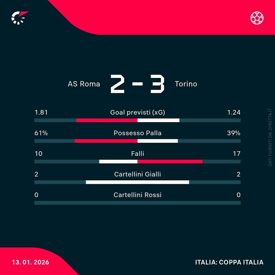 Le statistiche di Roma-Torino