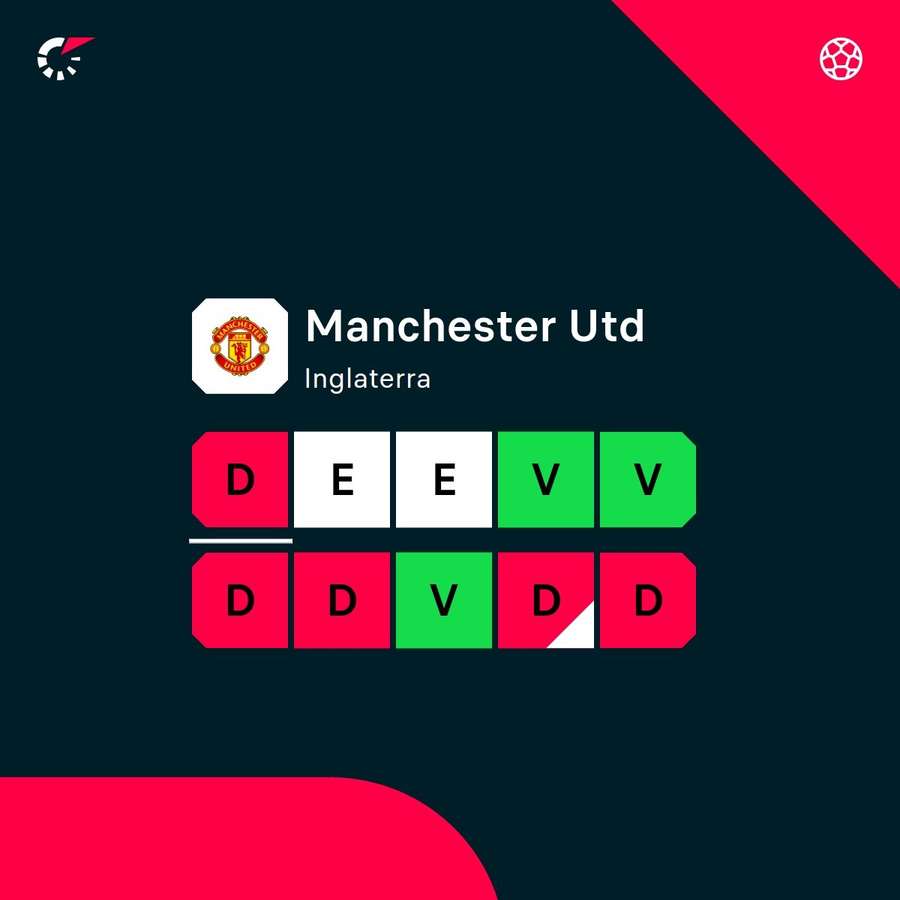 A forma recente do Manchester United