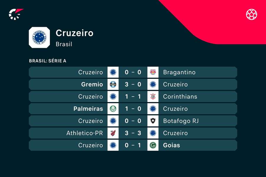 Os últimos jogos do Cruzeiro