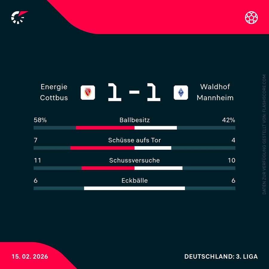 Statistiken: Cottbus vs. Mannheim