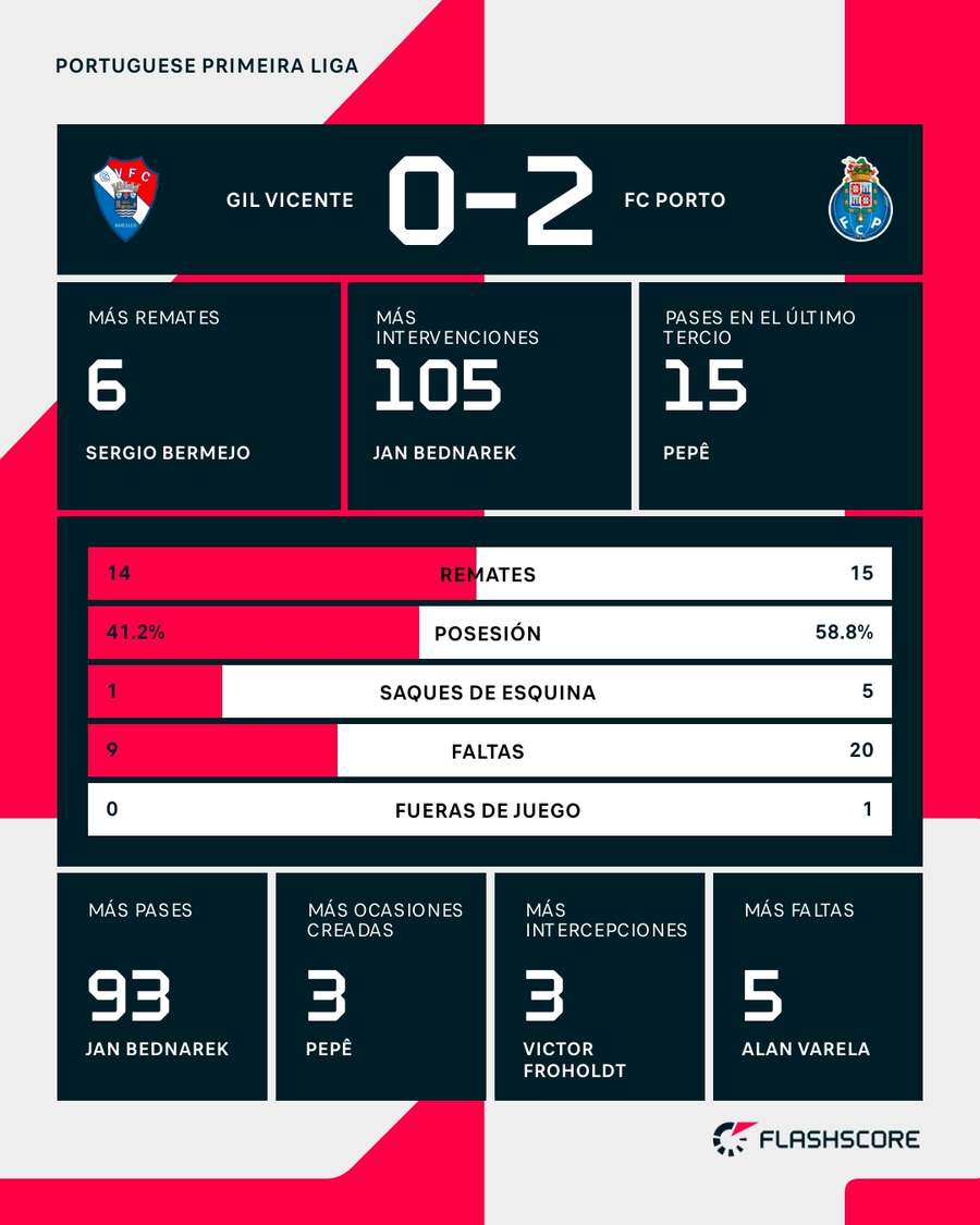 Estadísticas del Gil Vicente-Oporto