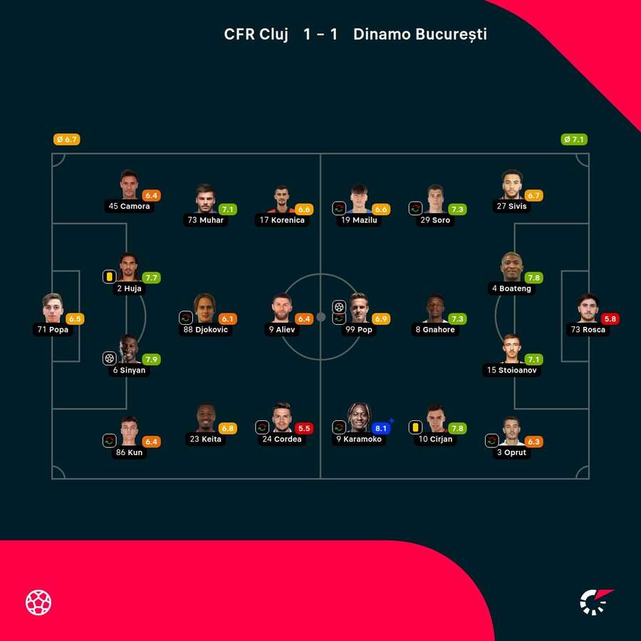 Note jucători Note jucători