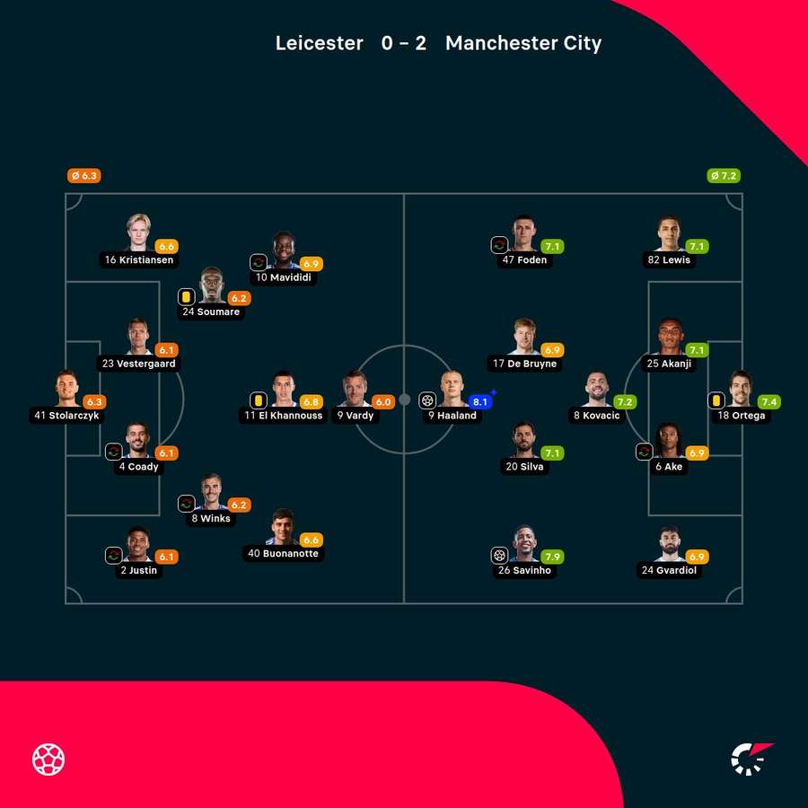 Player ratings