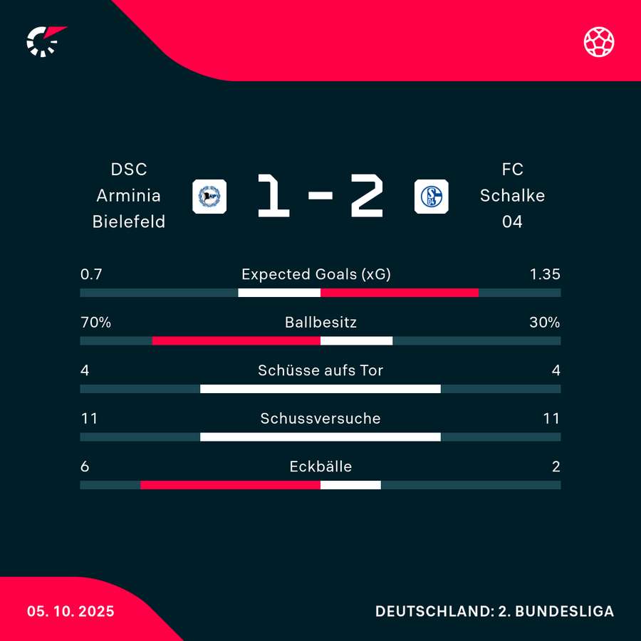 Statistiken Bielefeld vs. Schalke