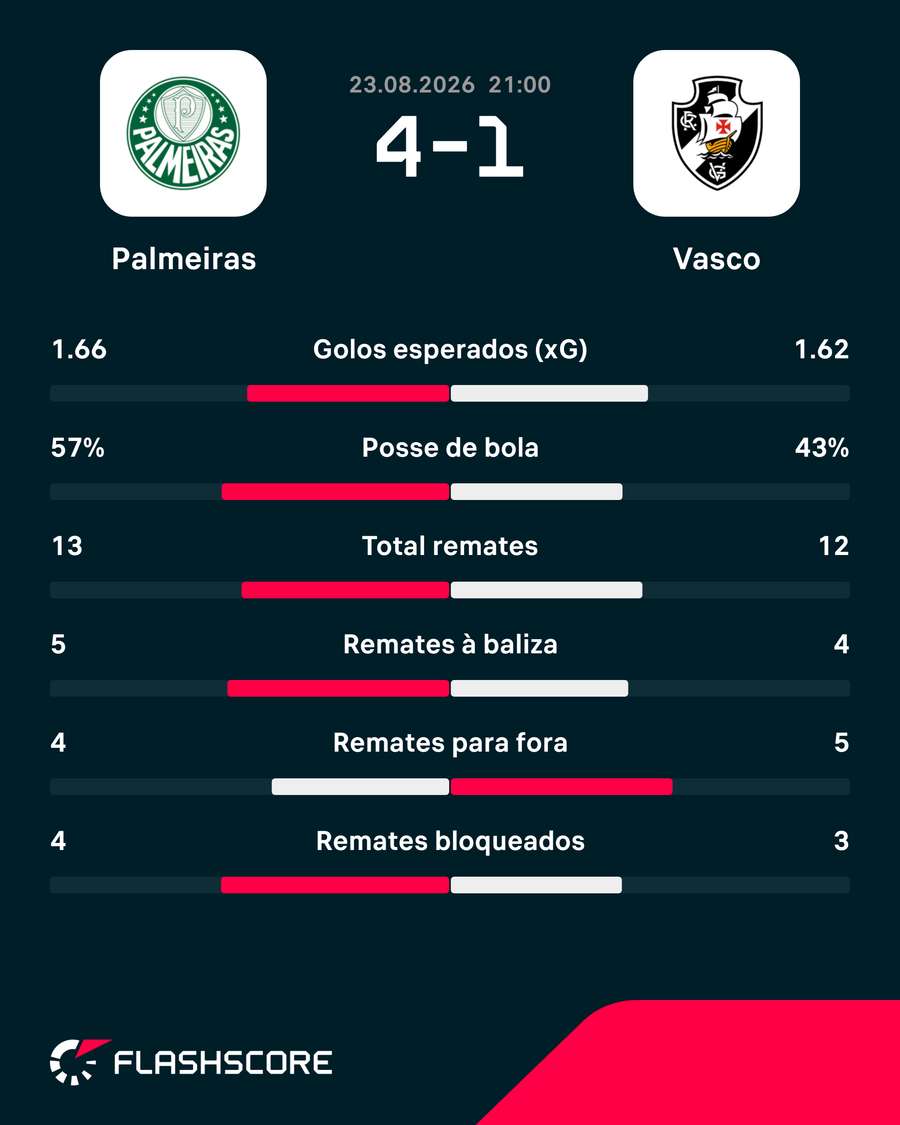 Estatísticas do encontro