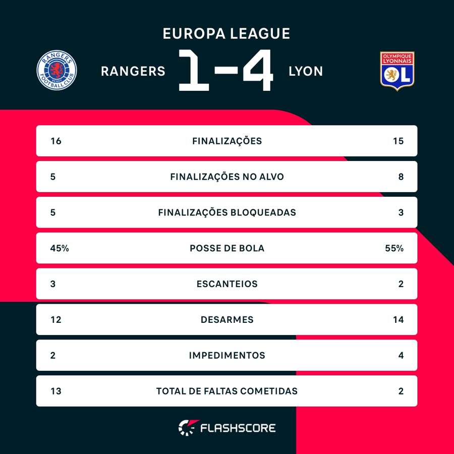 As estatísticas de Rangers 1x4 Lyon