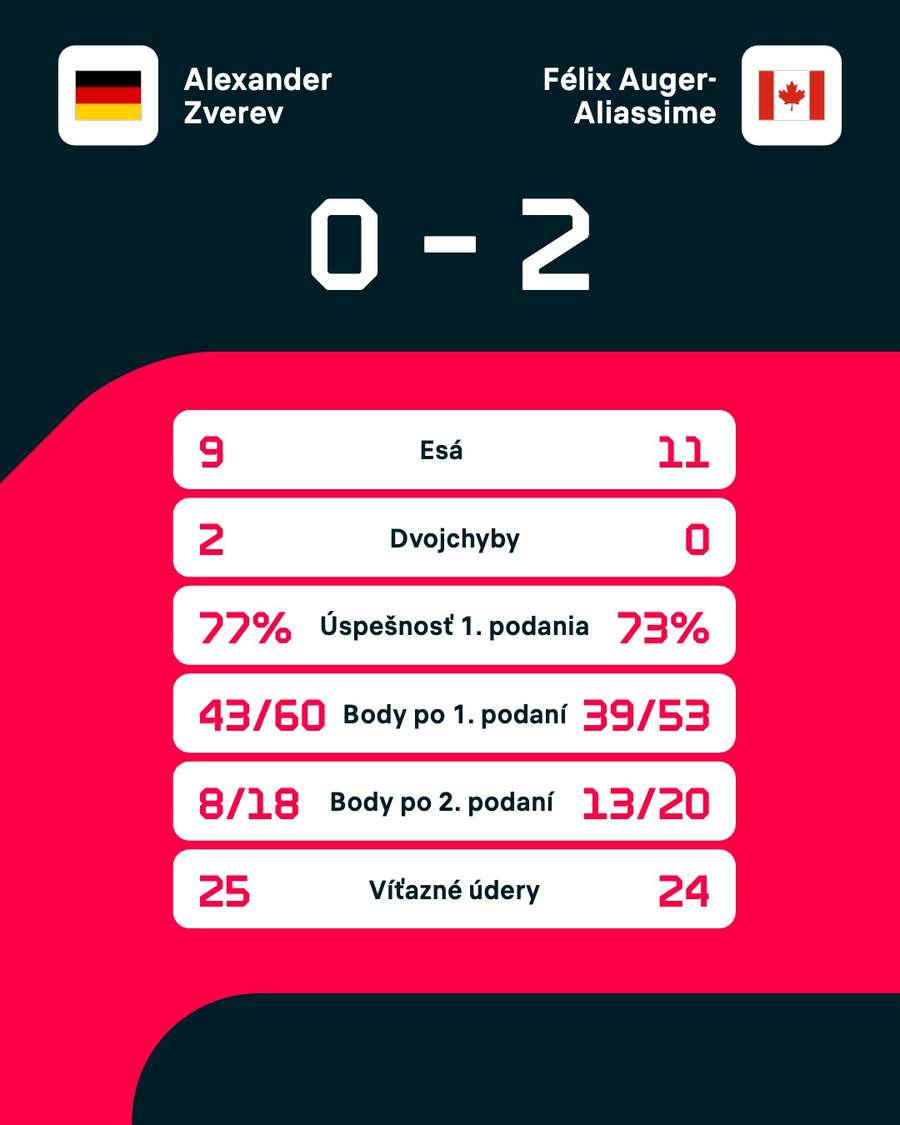 Štatistiky zápasu. Štatistiky zápasu.