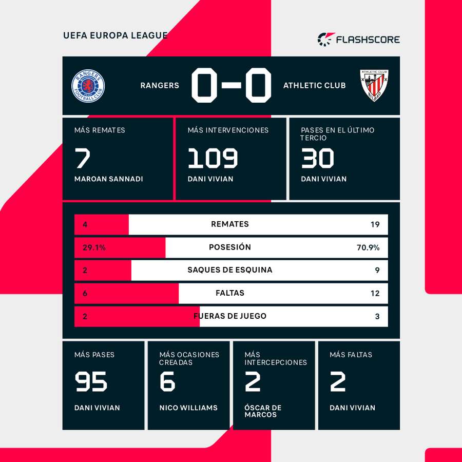 Estadísticas del partido.