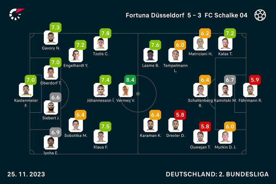 Düsseldorf vs. Schalke: Die Noten zum Spiel.