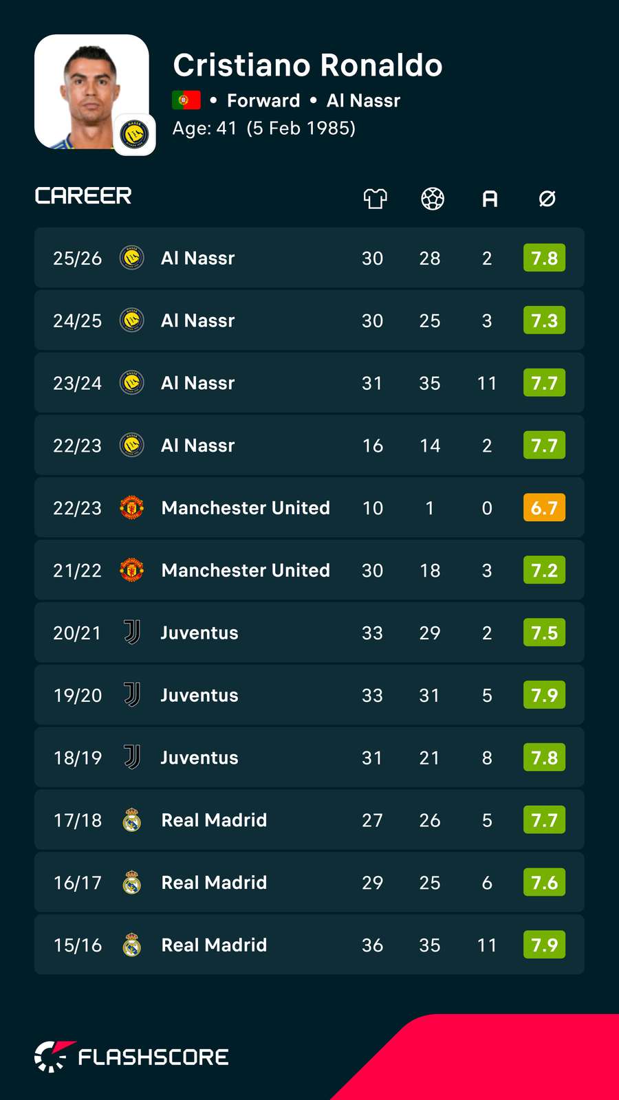 Cristiano Ronaldo's career stats Cristiano Ronaldo's career stats