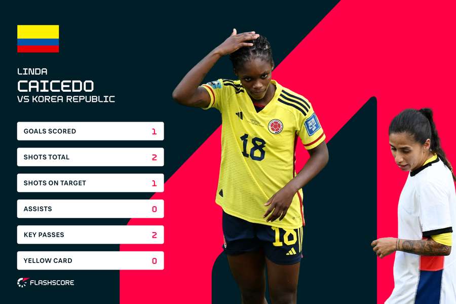 Linda Caicedo match stats vs South Korea