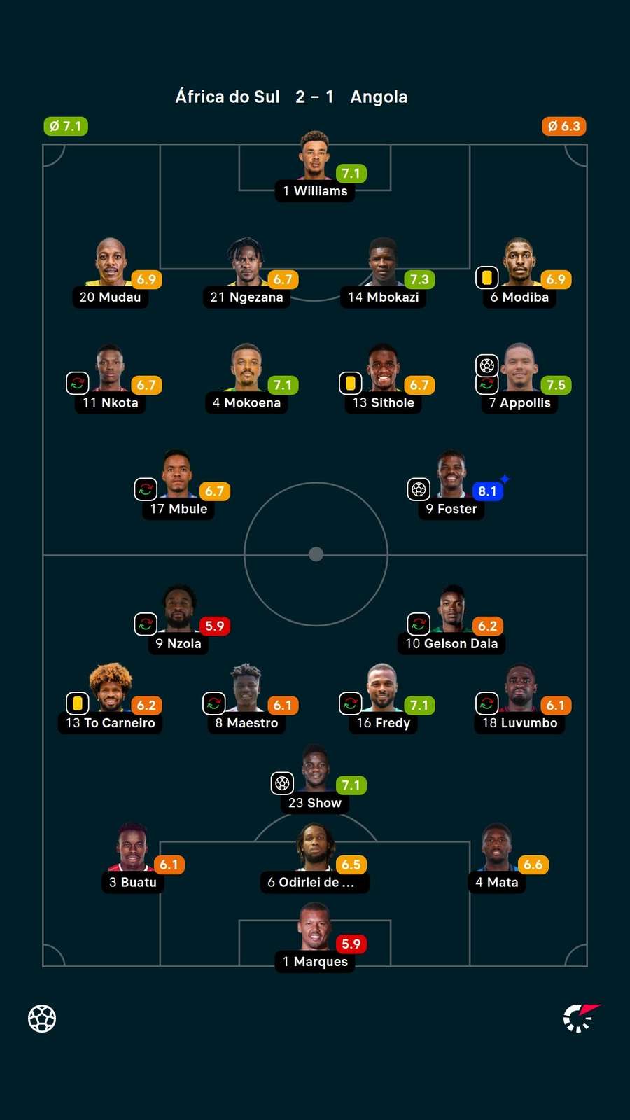 As notas dos jogadores titulares de África do Sul e Angola