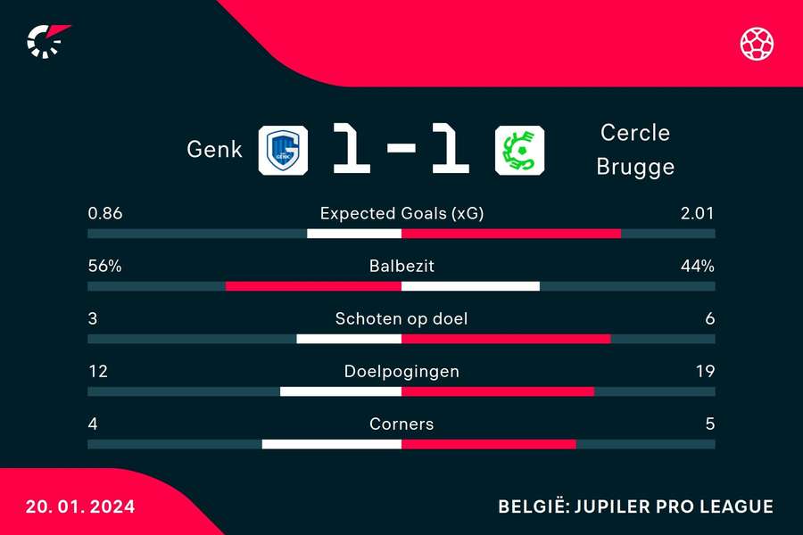 Statistieken KRC Genk - Cercle Brugge Statistieken KRC Genk - Cercle Brugge