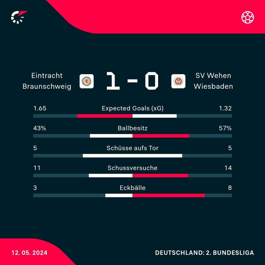 Stats: Braunschweig vs. Wiesbaden
