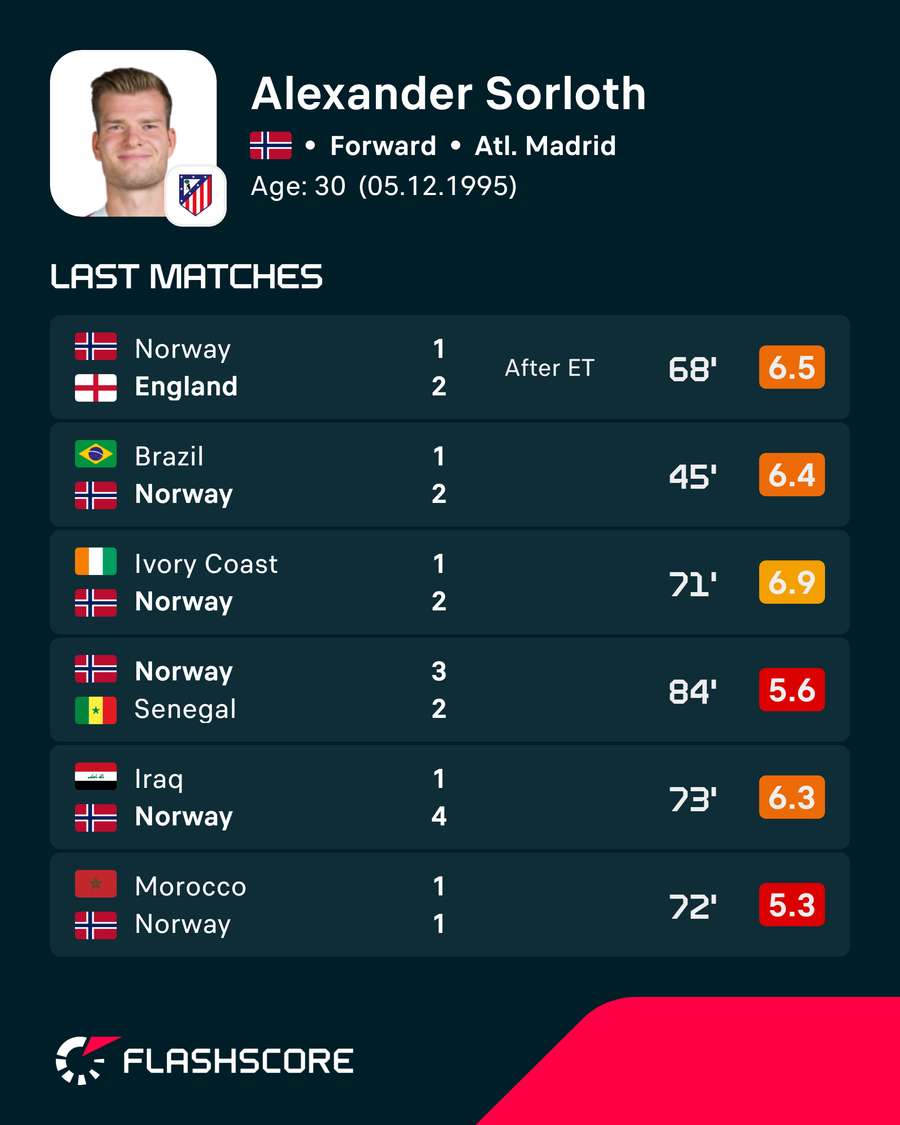 Notas de Sorloth no Mundial Notas de Sorloth no Mundial
