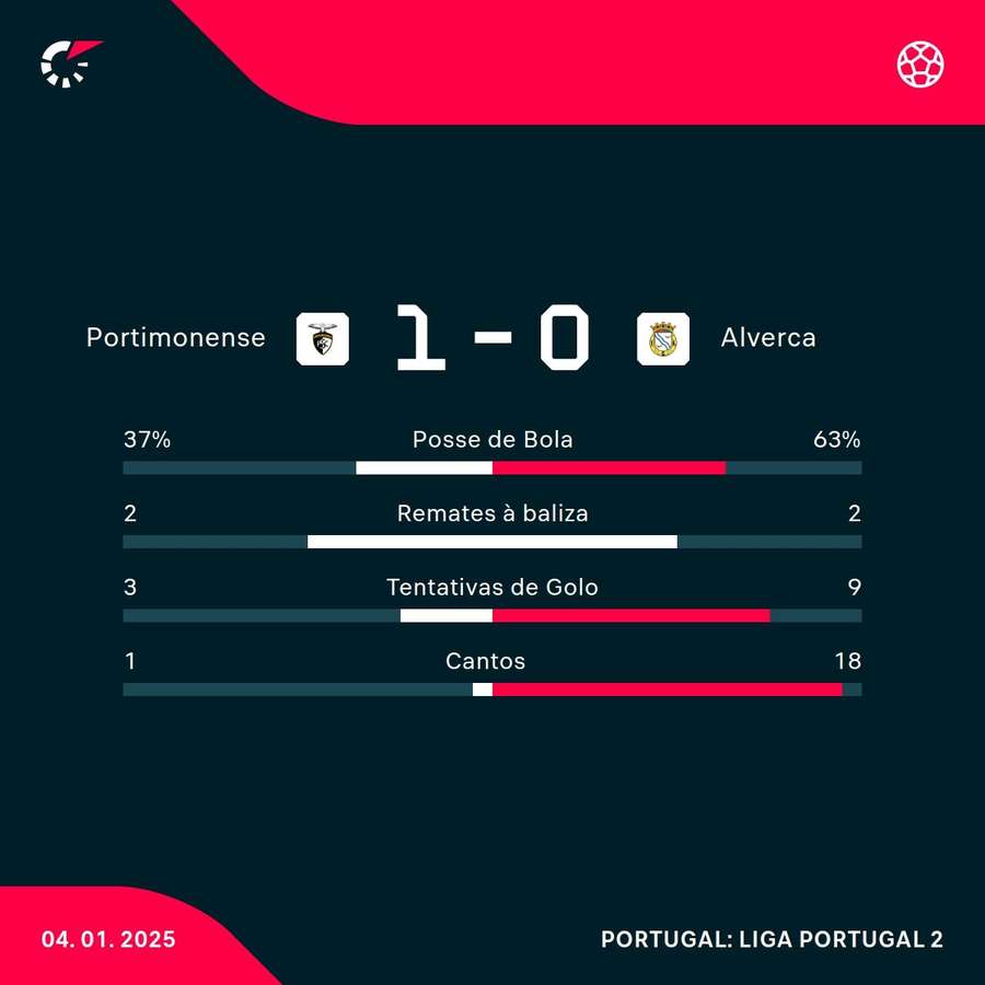 Os números da partida Os números da partida
