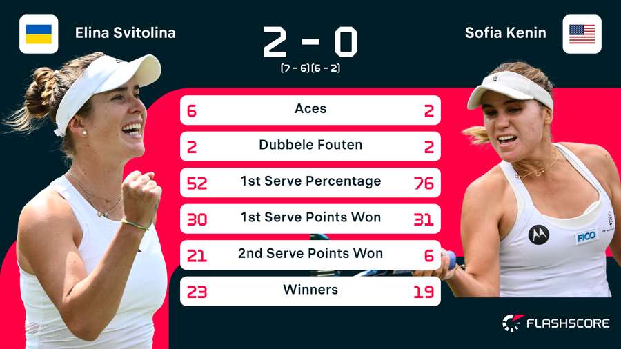 Statistieken van de wedstrijd tussen Elina Svitolina en Sofia Kenin