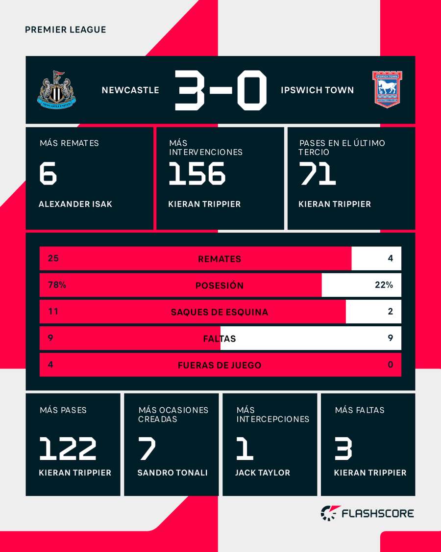 Estadísticas del Newcastle-Ipswich Town
