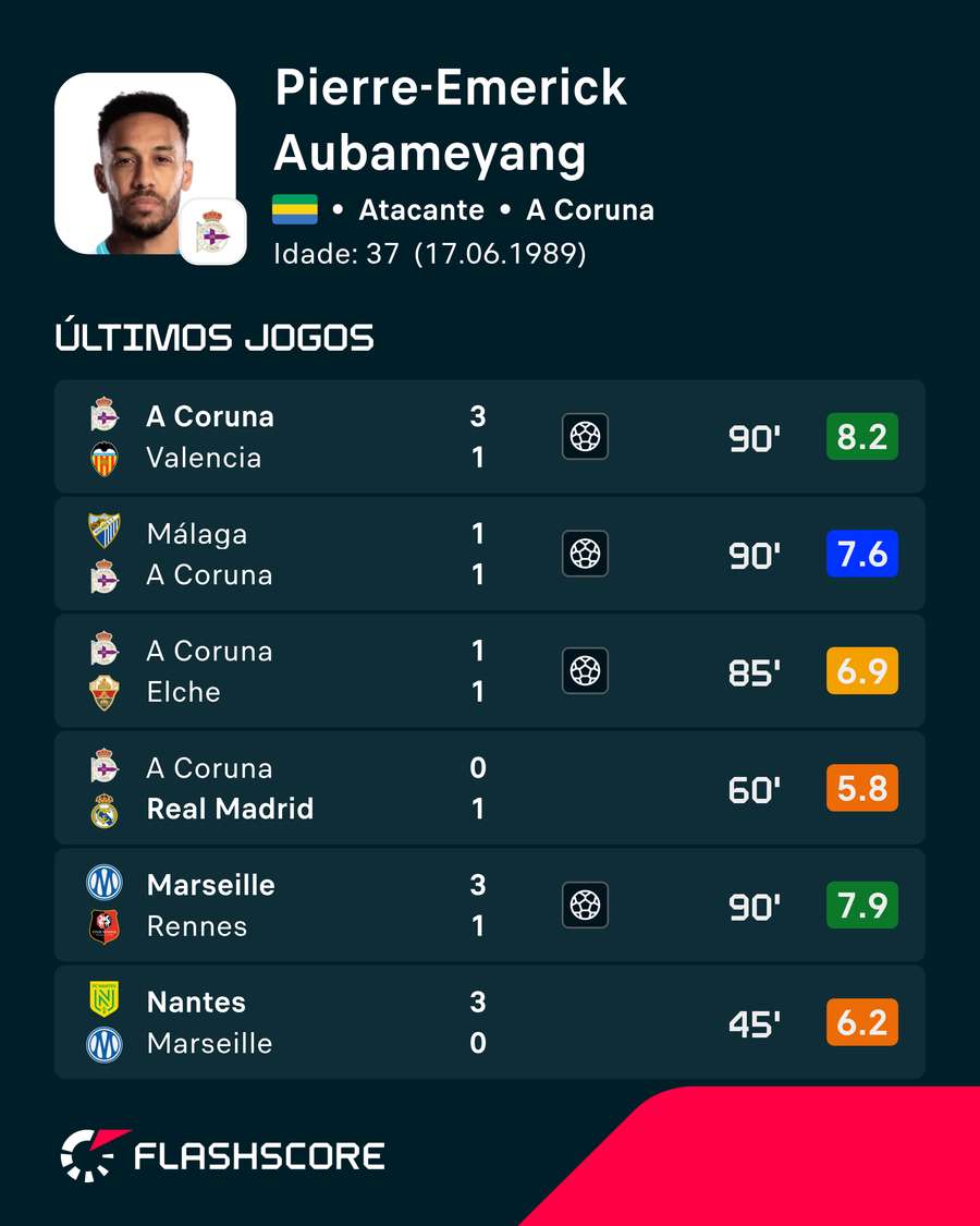 Últimos jogos de Aubameyang Últimos jogos de Aubameyang