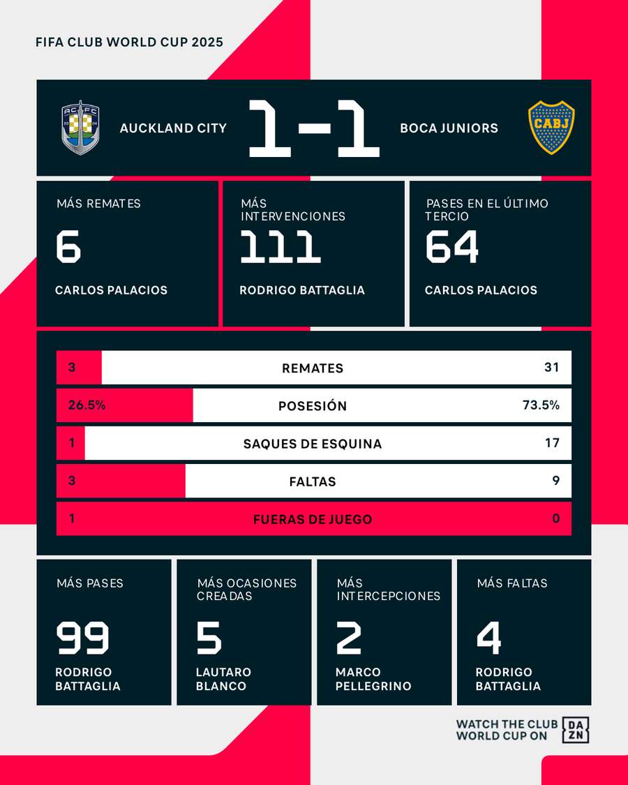 Estadísticas del partido Estadísticas del partido
