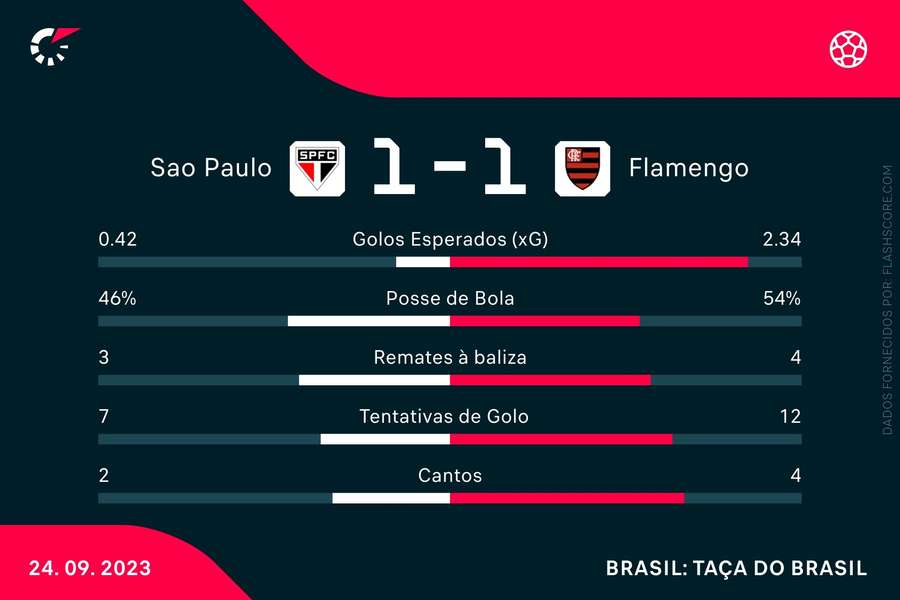 As estatísticas do empate entre São Paulo e Flamengo