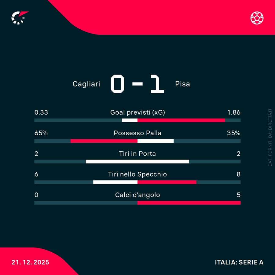 Le statistiche del primo tempo