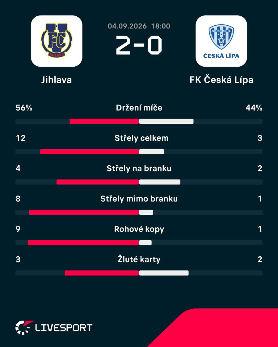 Statistiky zápasu.