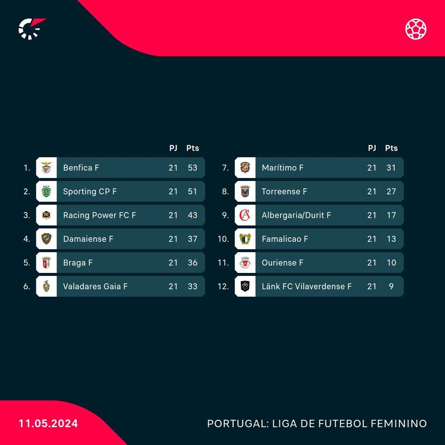 A classificação do campeonato à entrada para a última jornada