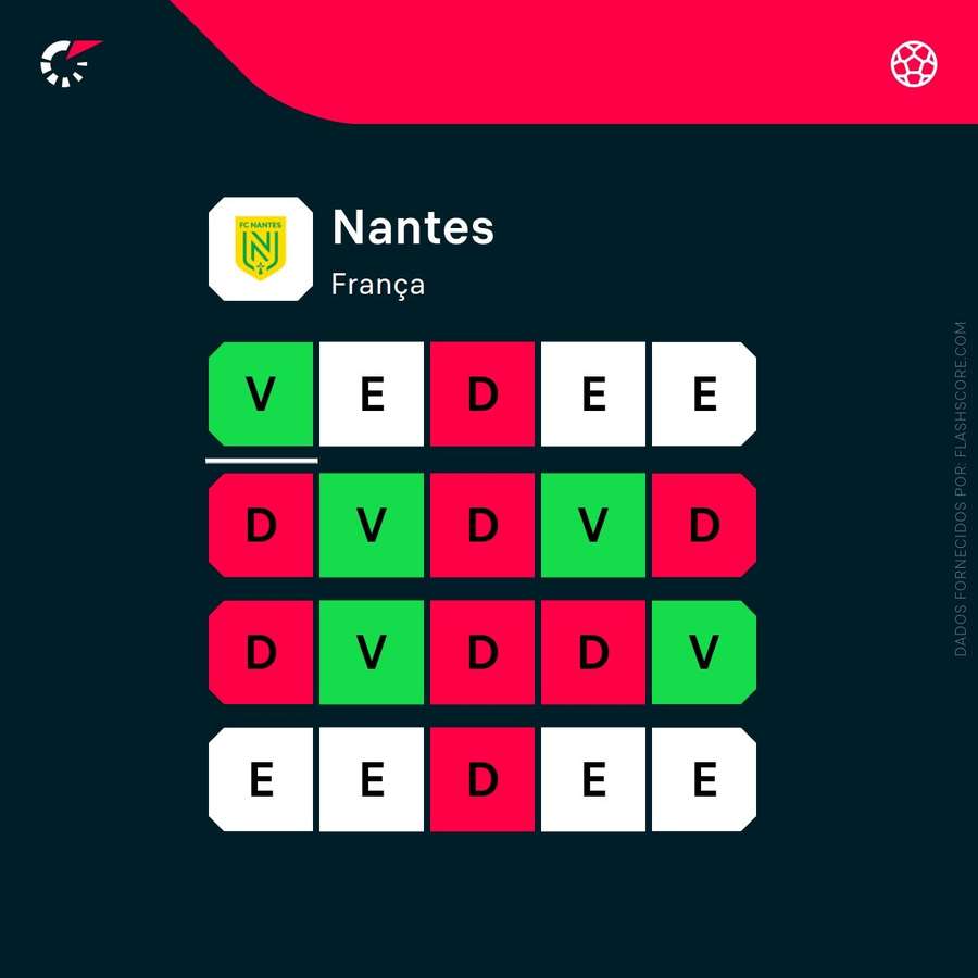 A forma recente do Nantes A forma recente do Nantes
