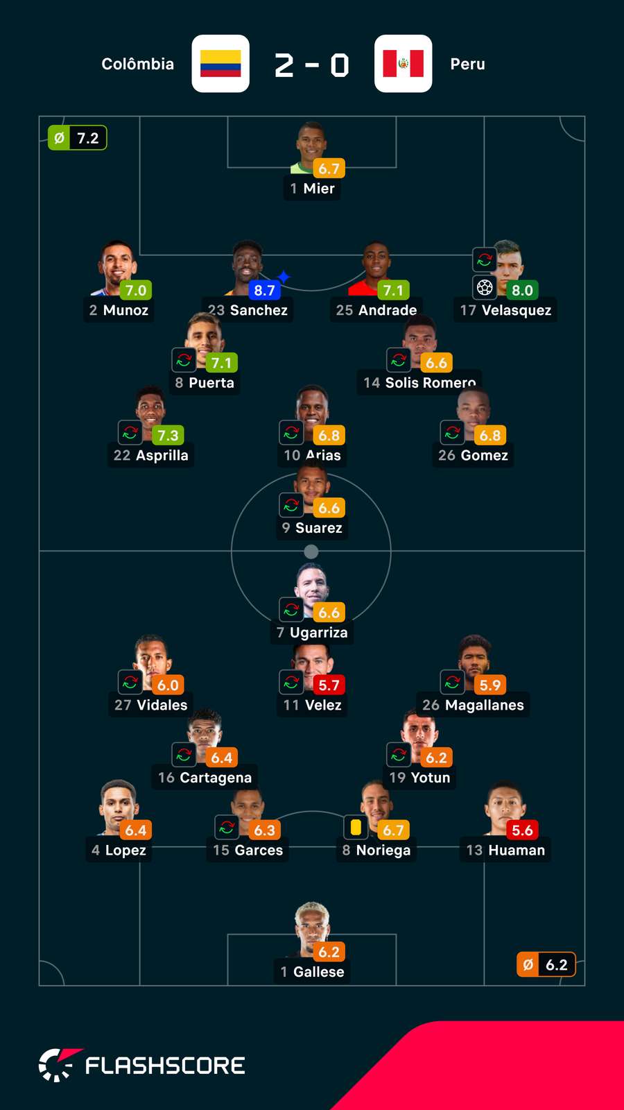 Notas dos jogadores Notas dos jogadores