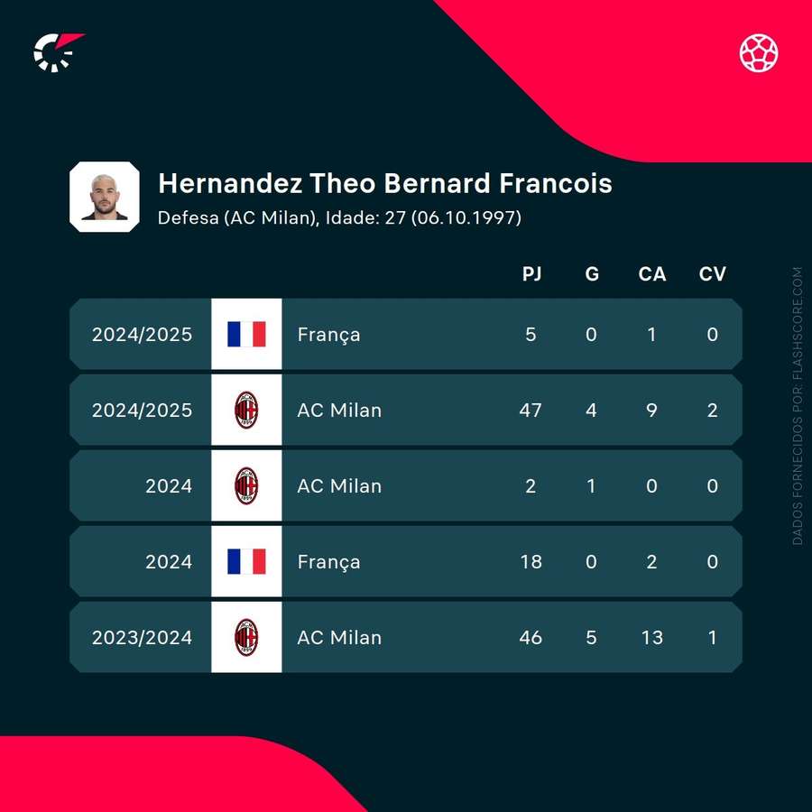 Os números de Theo Hernández