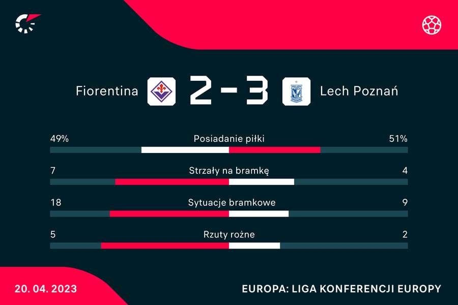 Statystyki meczu Fiorentina-Lech